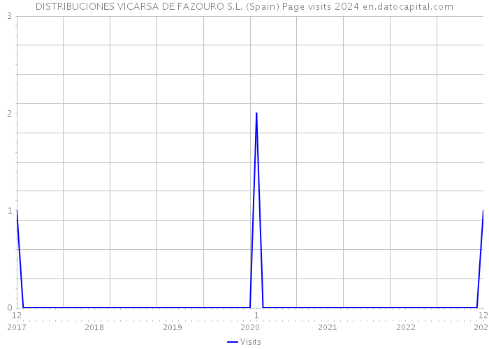 DISTRIBUCIONES VICARSA DE FAZOURO S.L. (Spain) Page visits 2024 