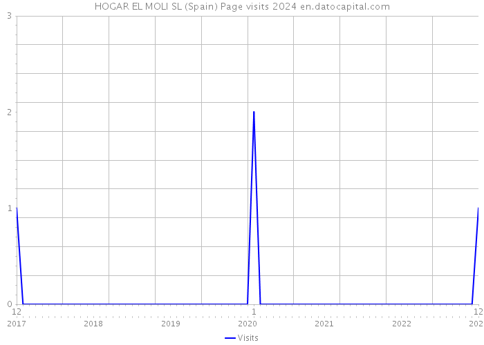 HOGAR EL MOLI SL (Spain) Page visits 2024 