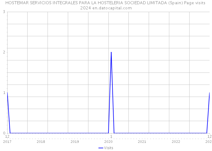 HOSTEMAR SERVICIOS INTEGRALES PARA LA HOSTELERIA SOCIEDAD LIMITADA (Spain) Page visits 2024 