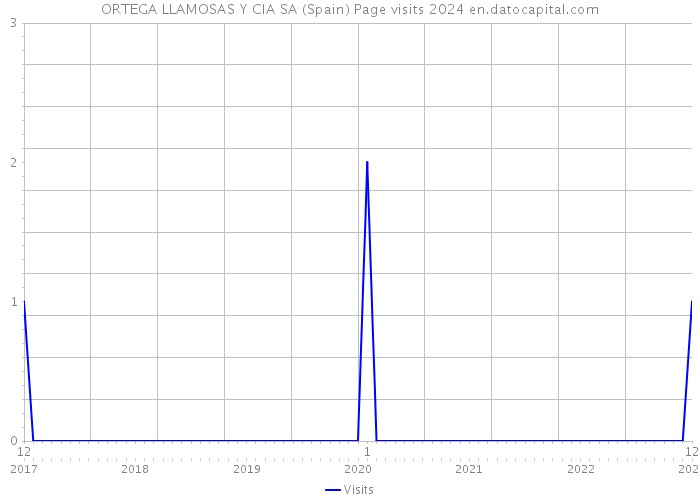 ORTEGA LLAMOSAS Y CIA SA (Spain) Page visits 2024 
