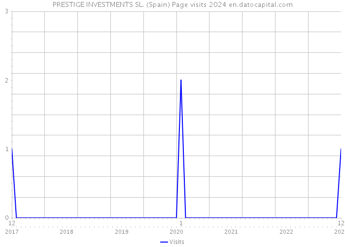 PRESTIGE INVESTMENTS SL. (Spain) Page visits 2024 