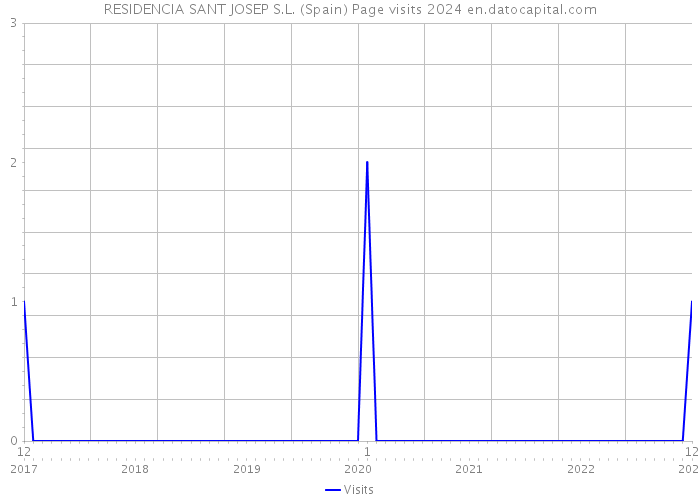 RESIDENCIA SANT JOSEP S.L. (Spain) Page visits 2024 