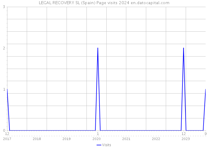 LEGAL RECOVERY SL (Spain) Page visits 2024 