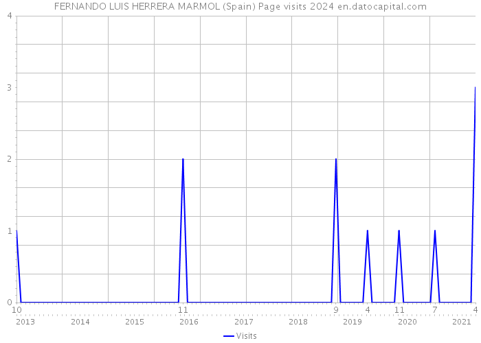 FERNANDO LUIS HERRERA MARMOL (Spain) Page visits 2024 