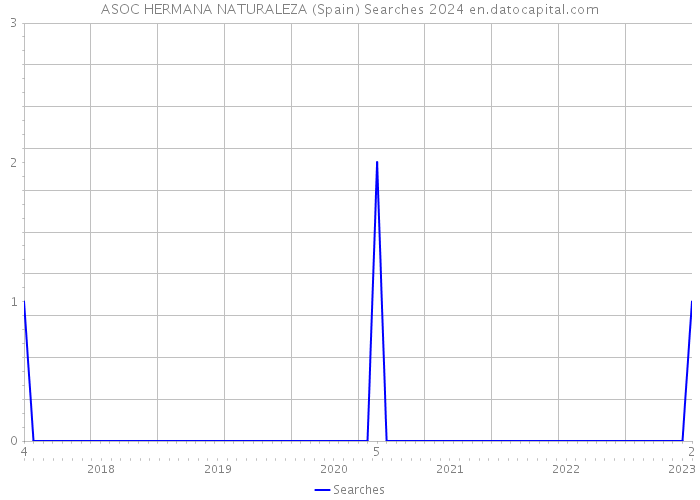 ASOC HERMANA NATURALEZA (Spain) Searches 2024 