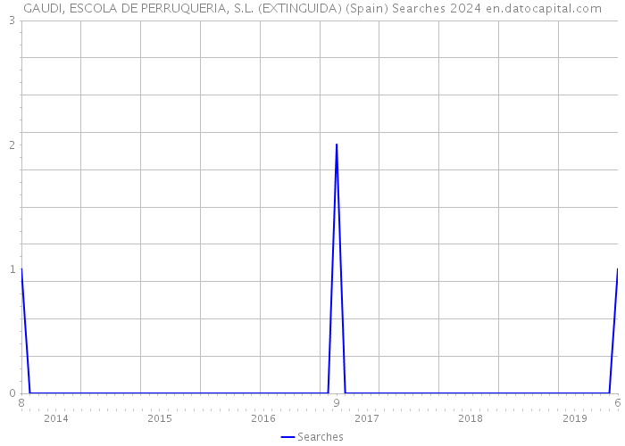 GAUDI, ESCOLA DE PERRUQUERIA, S.L. (EXTINGUIDA) (Spain) Searches 2024 