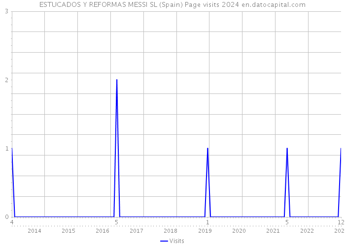 ESTUCADOS Y REFORMAS MESSI SL (Spain) Page visits 2024 