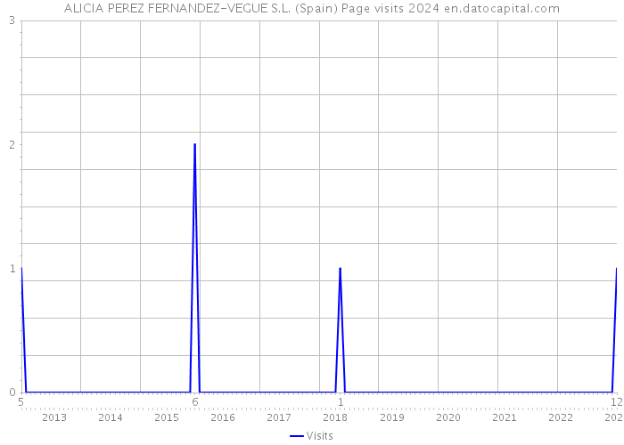 ALICIA PEREZ FERNANDEZ-VEGUE S.L. (Spain) Page visits 2024 