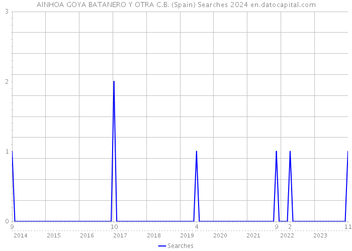 AINHOA GOYA BATANERO Y OTRA C.B. (Spain) Searches 2024 