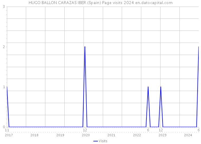 HUGO BALLON CARAZAS IBER (Spain) Page visits 2024 