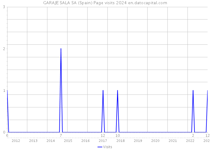 GARAJE SALA SA (Spain) Page visits 2024 