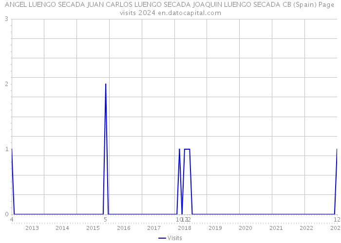 ANGEL LUENGO SECADA JUAN CARLOS LUENGO SECADA JOAQUIN LUENGO SECADA CB (Spain) Page visits 2024 