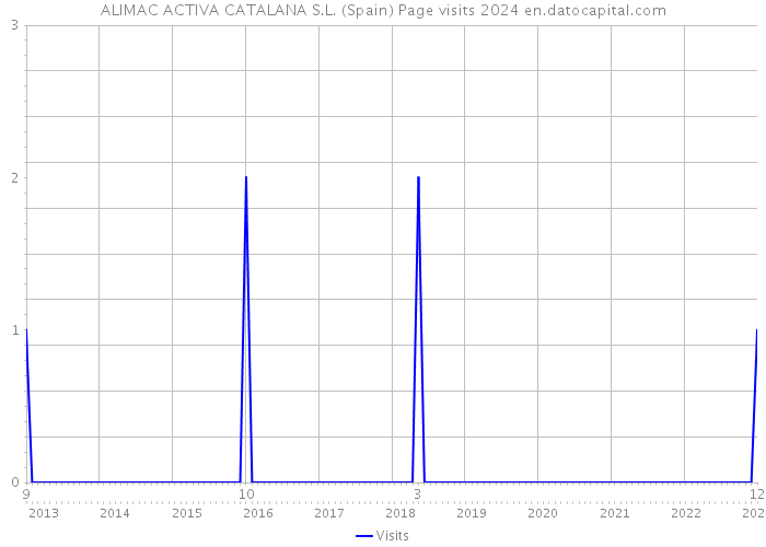 ALIMAC ACTIVA CATALANA S.L. (Spain) Page visits 2024 