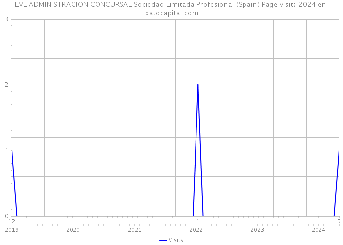 EVE ADMINISTRACION CONCURSAL Sociedad Limitada Profesional (Spain) Page visits 2024 