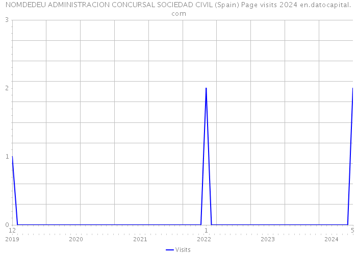 NOMDEDEU ADMINISTRACION CONCURSAL SOCIEDAD CIVIL (Spain) Page visits 2024 