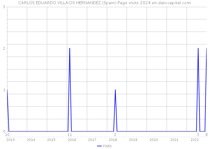 CARLOS EDUARDO VILLACIS HERNANDEZ (Spain) Page visits 2024 