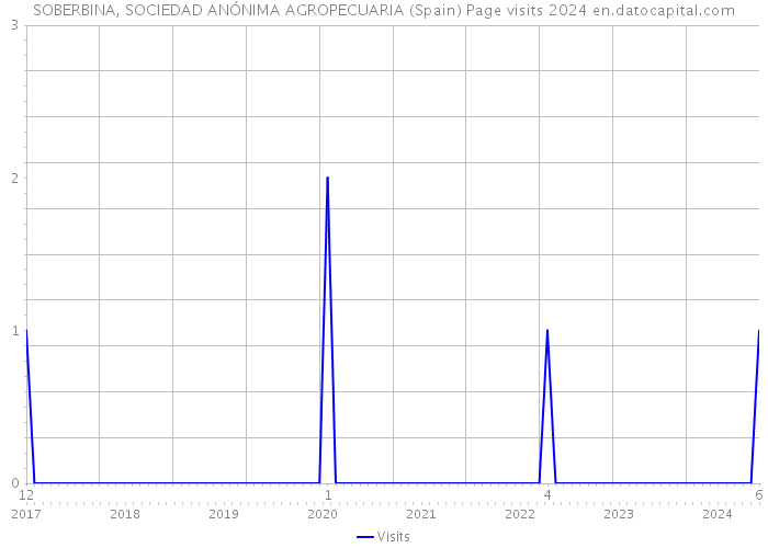 SOBERBINA, SOCIEDAD ANÓNIMA AGROPECUARIA (Spain) Page visits 2024 