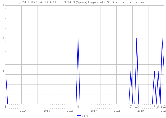 JOSE LUIS OLAIZOLA GUERENDIAIN (Spain) Page visits 2024 