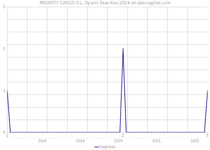 PRIORITY CARGO S.L. (Spain) Searches 2024 