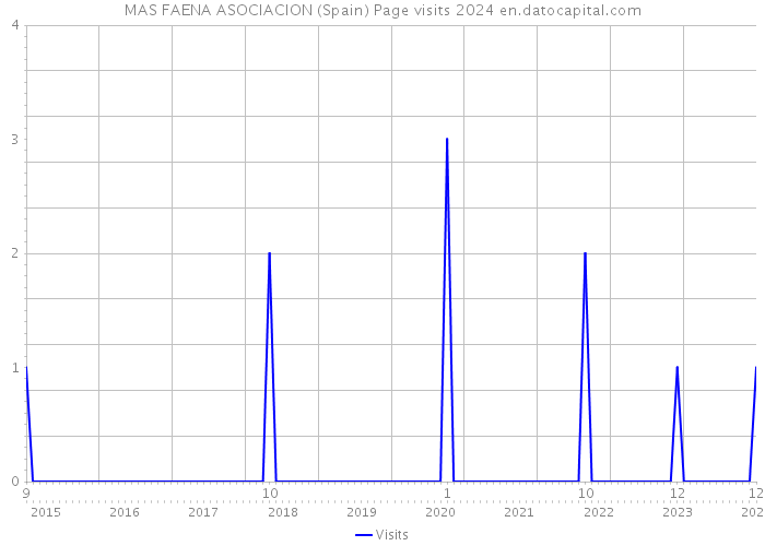 MAS FAENA ASOCIACION (Spain) Page visits 2024 