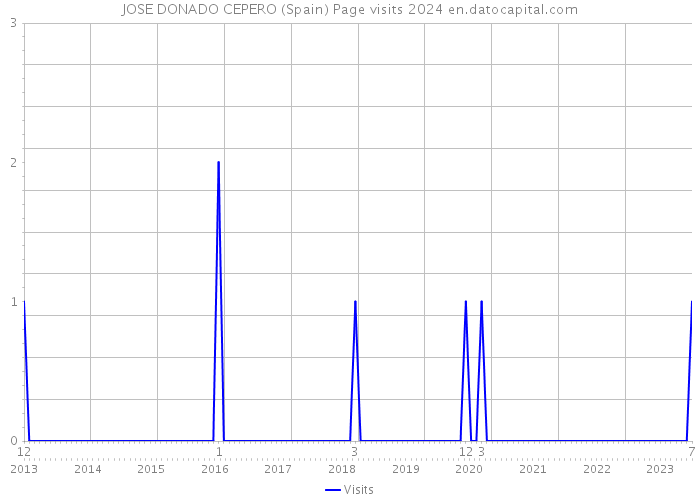 JOSE DONADO CEPERO (Spain) Page visits 2024 