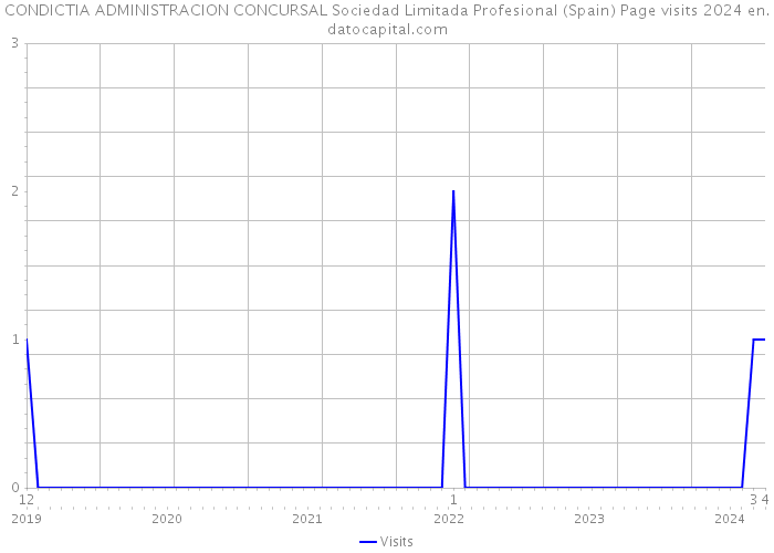 CONDICTIA ADMINISTRACION CONCURSAL Sociedad Limitada Profesional (Spain) Page visits 2024 