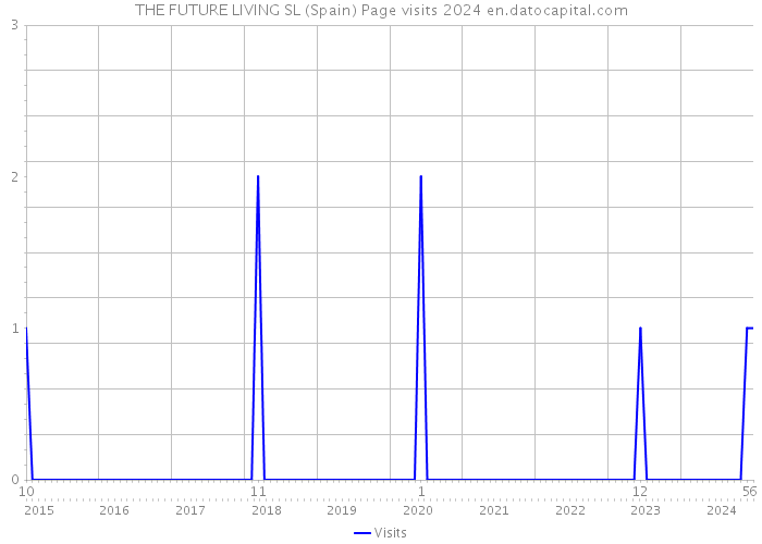 THE FUTURE LIVING SL (Spain) Page visits 2024 