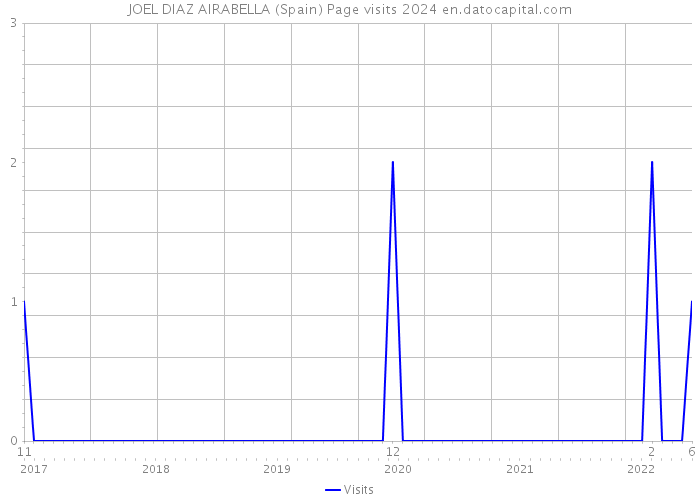 JOEL DIAZ AIRABELLA (Spain) Page visits 2024 