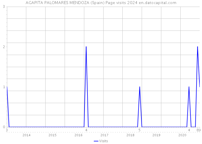 AGAPITA PALOMARES MENDOZA (Spain) Page visits 2024 