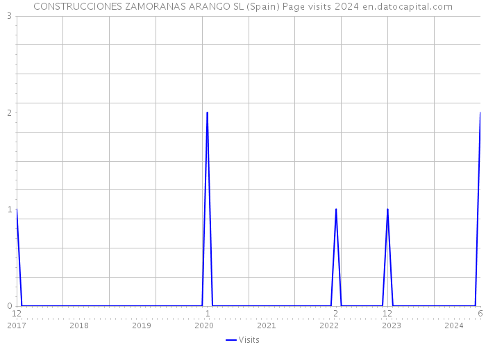 CONSTRUCCIONES ZAMORANAS ARANGO SL (Spain) Page visits 2024 