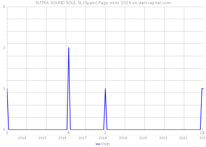 SUTRA SOUND SOUL SL (Spain) Page visits 2024 