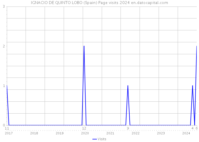 IGNACIO DE QUINTO LOBO (Spain) Page visits 2024 