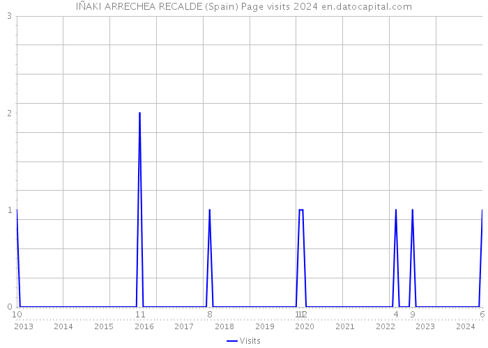 IÑAKI ARRECHEA RECALDE (Spain) Page visits 2024 