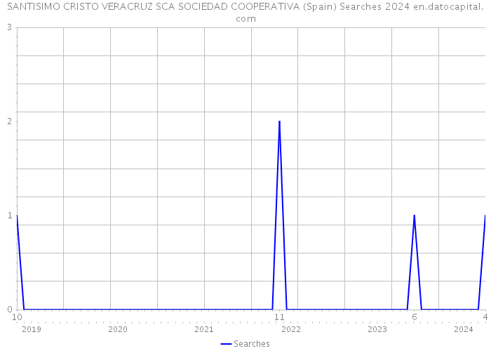 SANTISIMO CRISTO VERACRUZ SCA SOCIEDAD COOPERATIVA (Spain) Searches 2024 