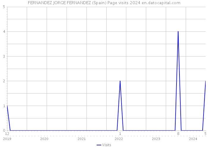 FERNANDEZ JORGE FERNANDEZ (Spain) Page visits 2024 