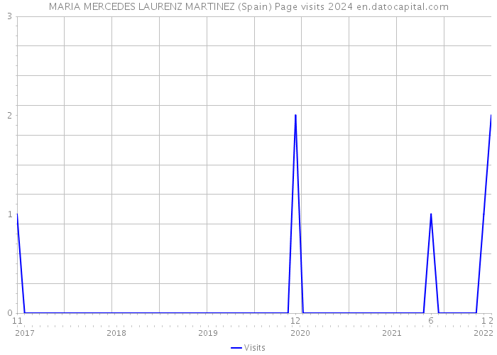 MARIA MERCEDES LAURENZ MARTINEZ (Spain) Page visits 2024 