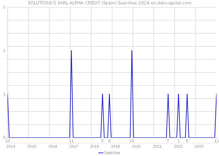 SOLUTIONS 5 SARL ALPHA CREDIT (Spain) Searches 2024 