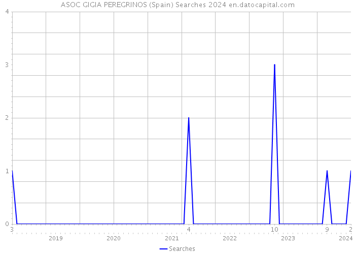 ASOC GIGIA PEREGRINOS (Spain) Searches 2024 