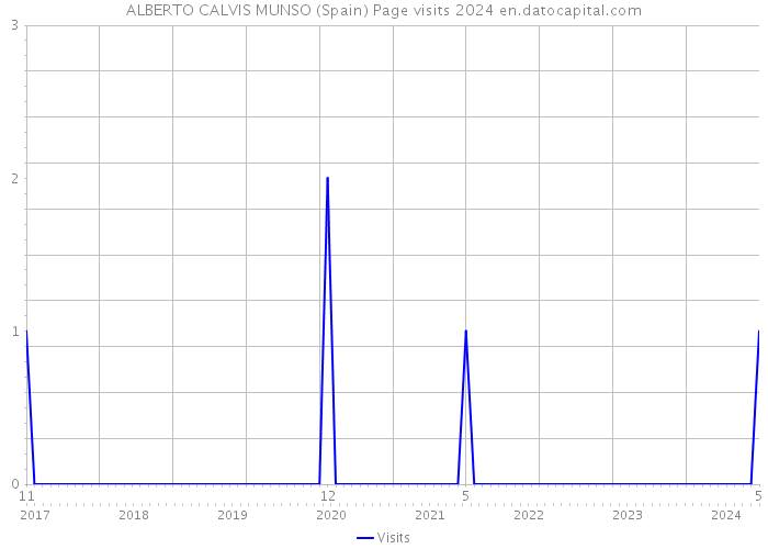ALBERTO CALVIS MUNSO (Spain) Page visits 2024 