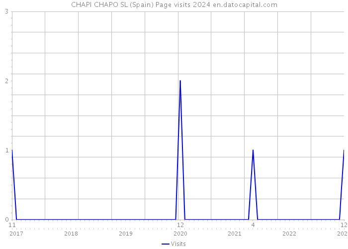 CHAPI CHAPO SL (Spain) Page visits 2024 