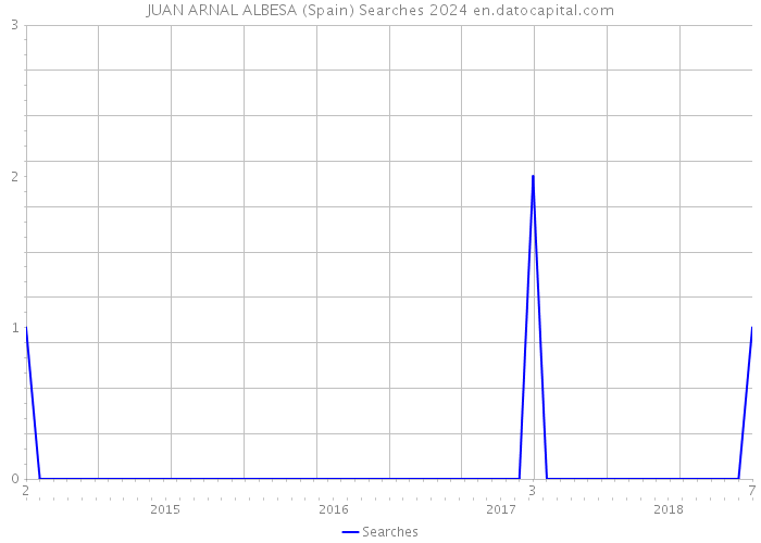 JUAN ARNAL ALBESA (Spain) Searches 2024 