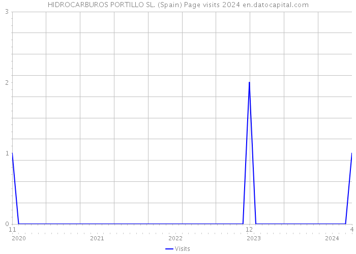 HIDROCARBUROS PORTILLO SL. (Spain) Page visits 2024 