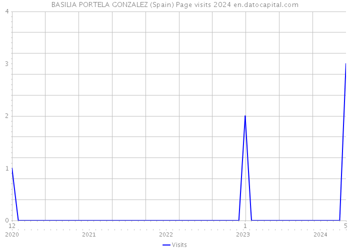BASILIA PORTELA GONZALEZ (Spain) Page visits 2024 