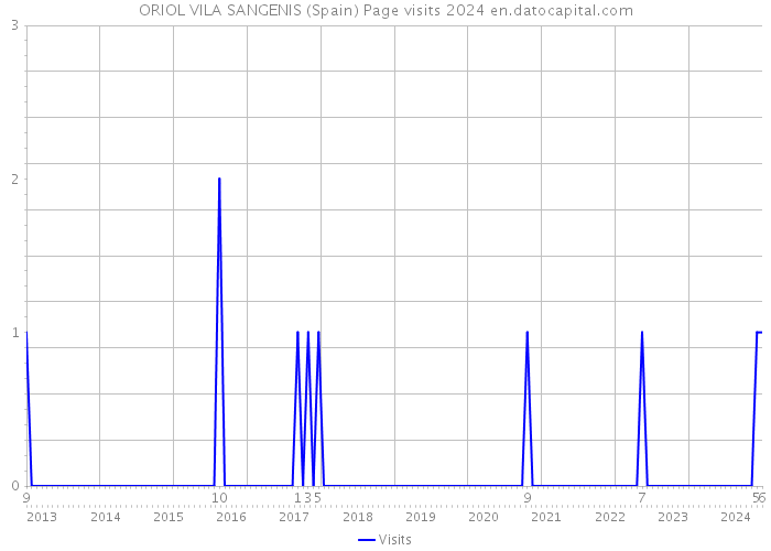 ORIOL VILA SANGENIS (Spain) Page visits 2024 