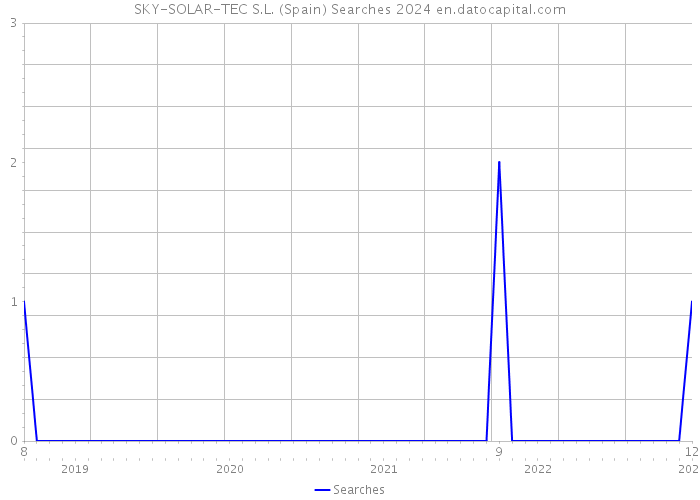SKY-SOLAR-TEC S.L. (Spain) Searches 2024 
