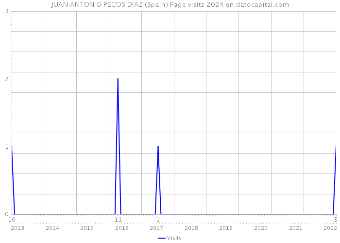 JUAN ANTONIO PECOS DIAZ (Spain) Page visits 2024 