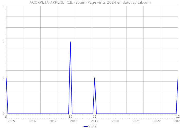 AGORRETA ARREGUI C.B. (Spain) Page visits 2024 