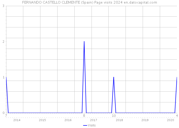 FERNANDO CASTELLO CLEMENTE (Spain) Page visits 2024 