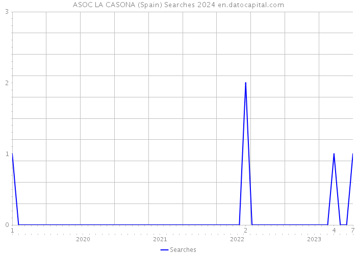 ASOC LA CASONA (Spain) Searches 2024 