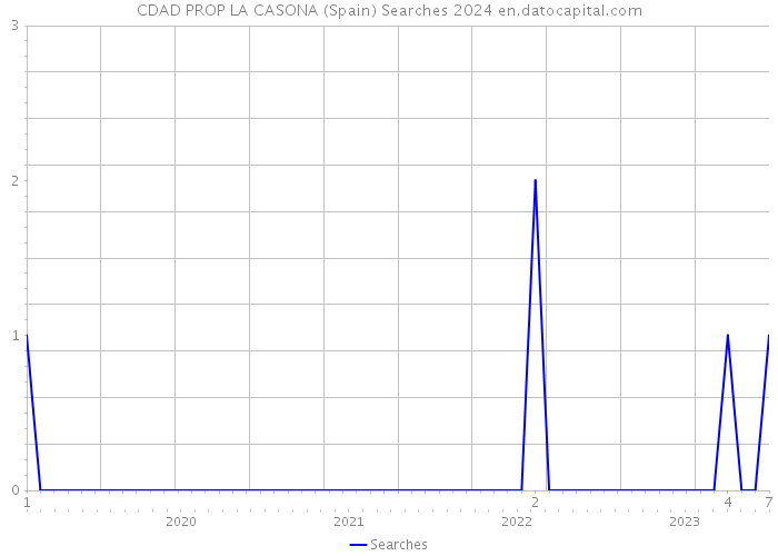 CDAD PROP LA CASONA (Spain) Searches 2024 